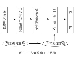 安吉灌浆料施工工艺—文字完整版